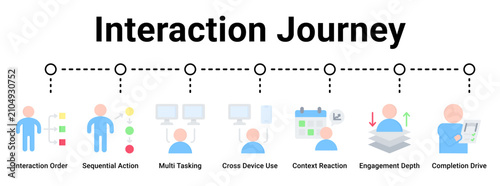 Interaction Journey web banner icon vector illustration concept for business with icon of Interaction Order, Sequential Action, Multi Tasking, Cross Device Use, Context Reaction, Engagement Depth.
