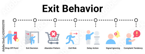 Foto Exit Behavior web banner icon vector illustration concept for business with icon of Drop Off Point, Exit Decision, Abandon Pattern, Exit Risk, Delay Action, Signal Ignoring