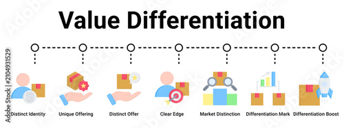 Fotografija Value Differentiation web banner icon vector illustration concept for business with icon of Distinct Identity, Unique Offering, Distinct Offer, Clear Edge, Market Distinction, Differentiation Mark