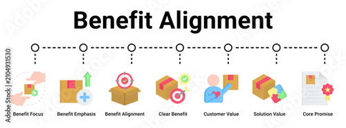 Bild auf Leinwand Benefit Alignment web banner icon vector illustration concept for business with icon of Benefit Focus, Benefit Emphasis, Benefit Alignment, Clear Benefit, Customer Value, Solution Value