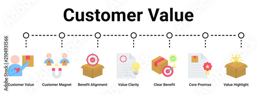 Foto Customer Value web banner icon vector illustration concept for business with icon of Customer Value, Customer Magnet, Benefit Alignment, Value Clarity, Clear Benefit, Core Promise
