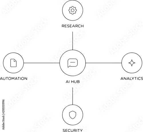 Conceptual diagram illustrating AI hub with connected functions like automation research analytics and security