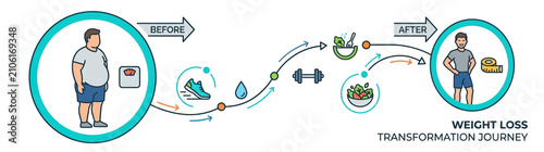 Weight Loss Journey Before and After Transformation Infographic