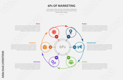 6Ps of marketing infographic outline style with 6 point template with big circle and small structure with arrow line circular cycle for slide presentation