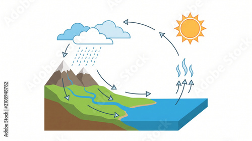 Water Cycle Diagram Showing Evaporation, Condensation and Collection