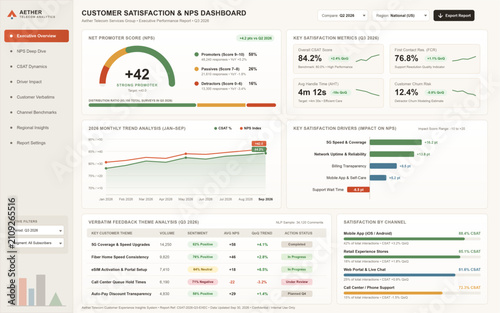 Telecom Customer Satisfaction and Net Promoter Score Business Dashboard