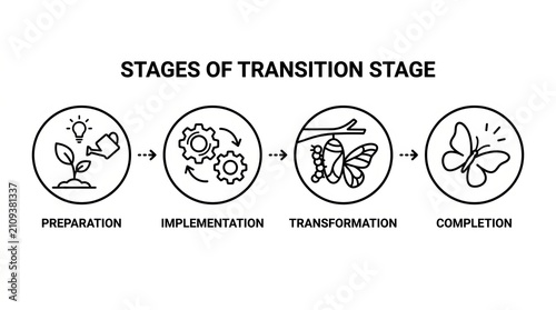Illustration of four key stages in a transformation process cycle.