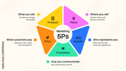 Foto 5 Ps Marketing Mix Diagram in Pentagon Infographic Layout Flat Vector Presentati