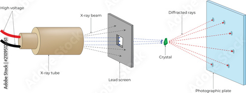 Bild auf Leinwand Laue X-ray Diffraction Method Diagram, X-ray Tube to Crystal Bragg Peak Points Vector Illustration