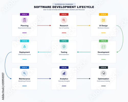 Software development lifecycle infographic workflow process diagram with infographic with infographic