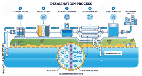Obraz na plátně Desalination process flow shows seawater intake, high-pressure pump, and reverse osmosis membrane turning saltwater into potable water for cities, with brine discharge, transparent background