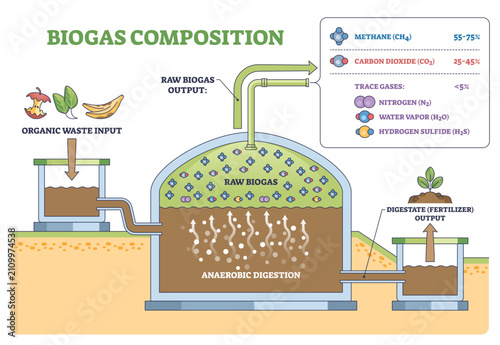 Foto Biogas composition outline shows anaerobic digestion, with digester tank, organi
