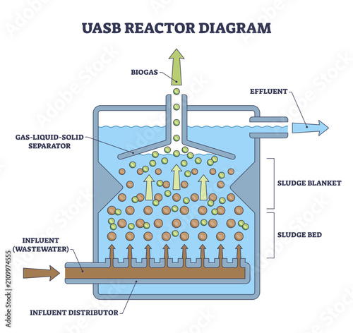 Konstfotografi UASB reactor outline shows anaerobic treatment, influent rises through sludge bl