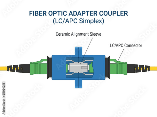 Fiber Optic Adapter Coupler (LC/APC Simplex) with Ceramic Alignment Sleeve and LC/APC Connector, showing a detailed diagram of its components and connection