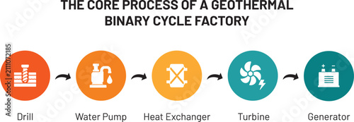 Foto Geothermal Binary Cycle Factory Process Diagram Vector Infographic, features step-by-step colorful icon badges showing drilling, water pump, heat exchanger, turbine, and generator