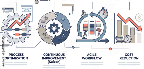 Business process optimization and continuous improvement workflow infographic showing cost reduction strategy.