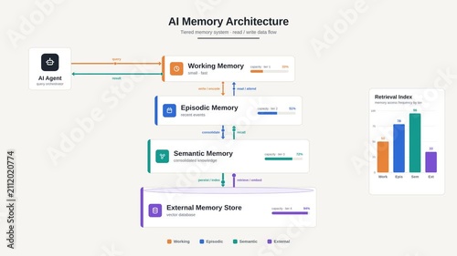 Isometric AI memory architecture diagram with four labeled tiers and bidirectional data flow arrows. professional stock footage for technology, business, and editorial use.