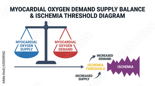 Photos Myocardial Oxygen Demand Supply Balance Ischemia Threshold Diagram