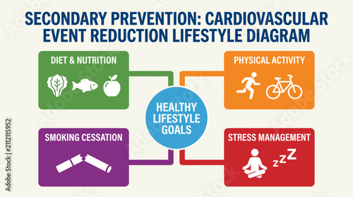 Cuadro en lienzo Secondary Prevention Cardiovascular Event Reduction Lifestyle Diagram