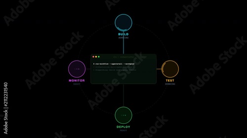 ai automation cli agent connect Dev circular lifecycle diagram showcasing the stages of build, test, deploy, monitor with code snippets. Perfect for techrelated presentations.