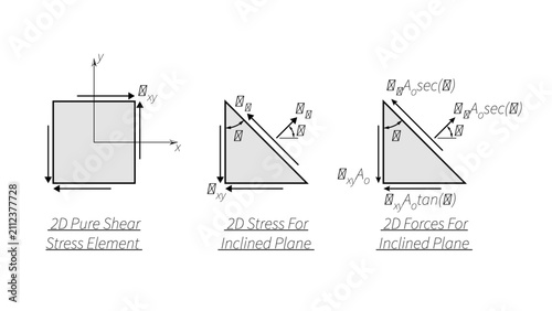 Line drawing showing 2D stresses in pure shear