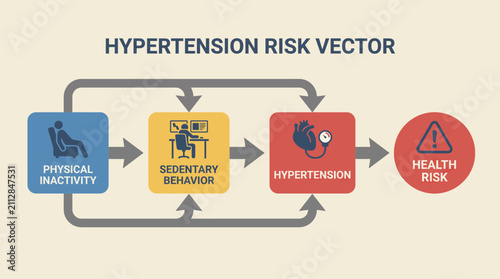 Принти на полотні Hypertension Physical Inactivity Sedentary Behavior Risk Vector