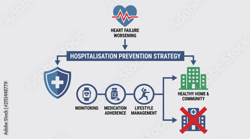 Fotografía Heart Failure Worsening Events Hospitalisation Prevention Strategy