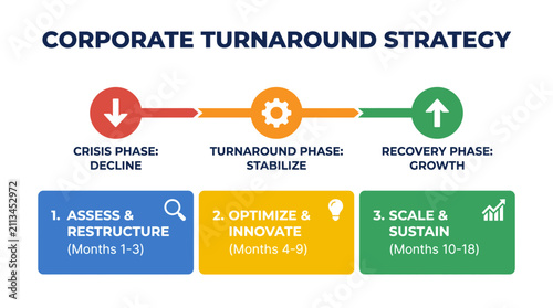 Corporate Turnaround Strategy With Business Recovery Roadmap