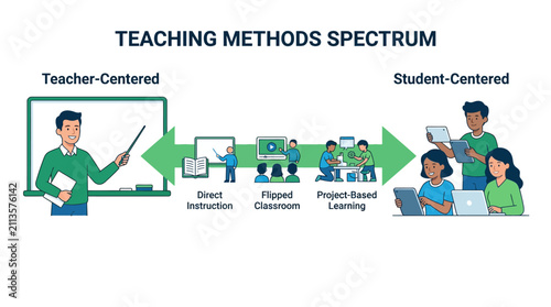 Modern Teaching Methods Spectrum Infographic. Flat vector showing teacher-centered to student-centered pedagogy ideal for educational blogs and teacher training materials.