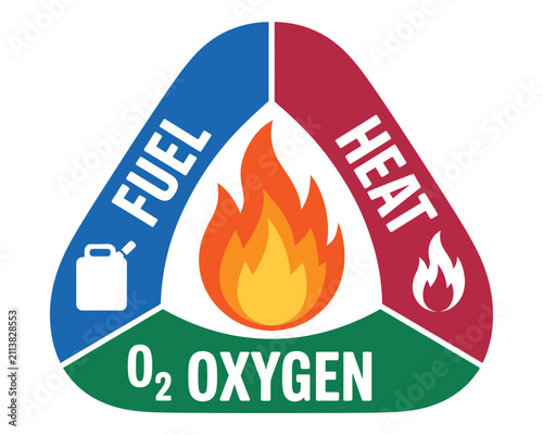 Fire Triangle Diagram with Fuel Heat and Oxygen Elements Illustration showing a simple educational infographic with combustion requirements, essential for fire safety and training materials.
