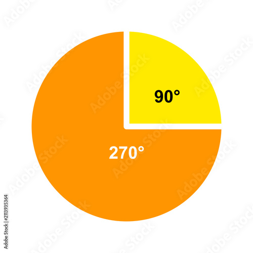Vector pie chart angle diagram showing 90 degree right angle sector and 270 degree reflex angle. Flat math education infographic for school, geometry lesson, presentation, and study material.