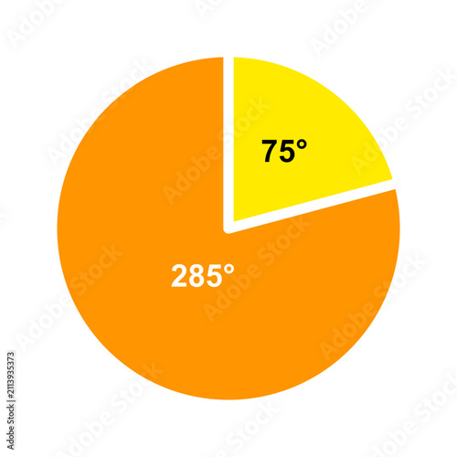 Vector pie chart angle diagram showing 75 degree sector and 285 degree reflex angle. Flat math education infographic graphic for school, geometry lesson, presentation, and study material.