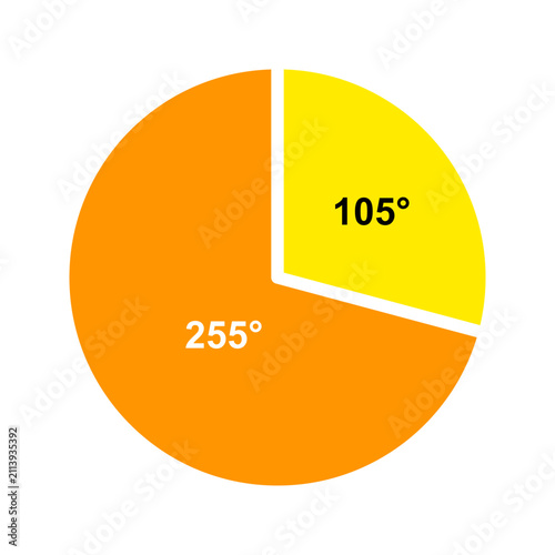 Vector pie chart angle diagram showing 105 degree sector and 255 degree reflex angle. Flat math education infographic graphic for school, geometry lesson, presentation, and study material.