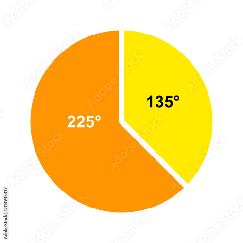 Vector pie chart angle diagram showing 135 degree sector and 225 degree reflex angle. Flat math education infographic graphic for school, geometry lesson, presentation, and study material.