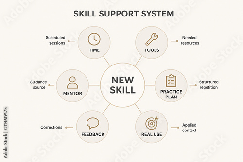 A diagram illustrating the components of a Skill Support System, including Time, Tools, Mentor, Feedback, Practice Plan, Real Use, and Needed Resources.