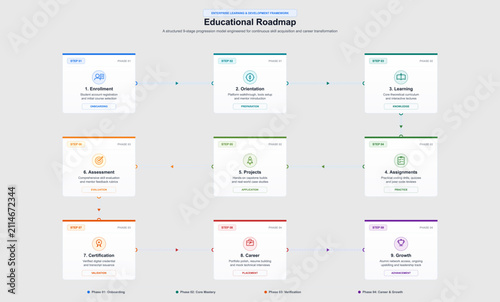 Educational roadmap flowchart displaying nine sequential stages for professional development training