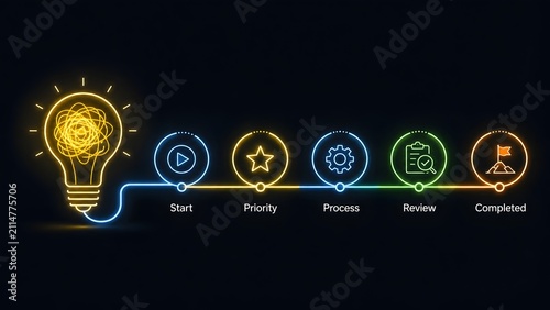 Glowing lightbulb with tangled wire unraveling into an organized project management timeline showing start priority process review and completed stages