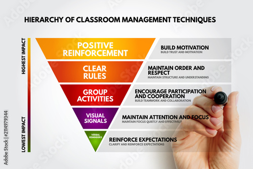 Foto Hierarchy of classroom management techniques pyramid infographic showing positive reinforcement at top with highest impact and verbal reminders at bottom for maintaining order and respect