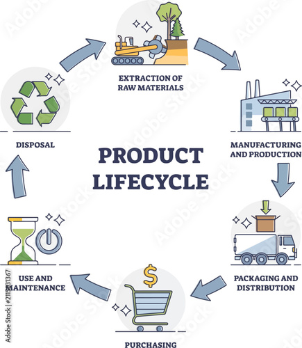 Circular flowchart vector infographic illustrating the six stages of a product lifecycle, featuring line art icons for raw material extraction, manufacturing, distribution, purchasing, usage, and disp