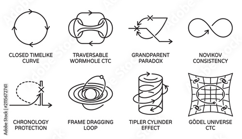 Time travel concepts closed timelike curve wormhole paradox Novikov consistency Gödel universe.