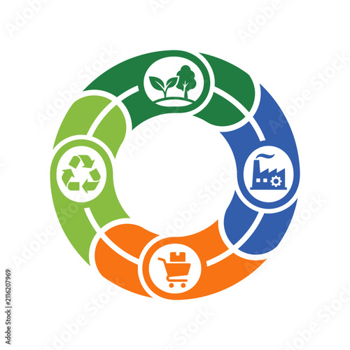A circular diagram showing the stages of a sustainable product cycle