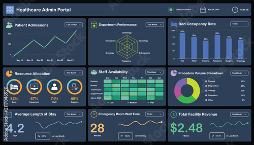Принти на полотні Healthcare Admin Dashboard UI with Patient Admissions, Bed Occupancy, Staff Avai