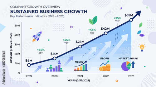 Progressive Financial Performance Chart Visualizing Corporate Success and Scalable Development Metrics Over Five Years