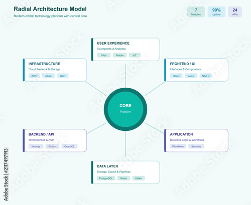  Radial Architecture Diagram Infographic Template - Orbital Technology Platform with Central Core Teal Indigo Modern Clean.