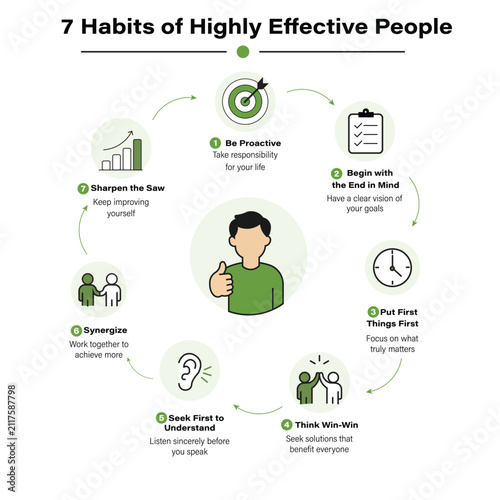 7 Habits of Highly Effective People Infographic for Leadership Success and Personal Growth