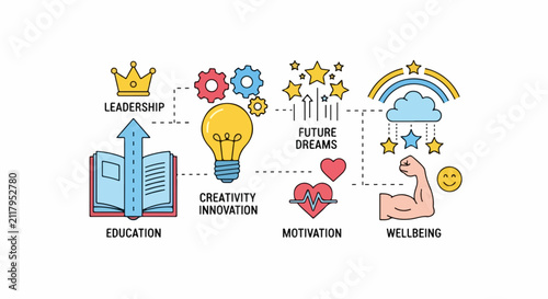 Business growth infographic featuring education, leadership, creativity, innovation, future dreams, motivation, and wellbeing icons in flat vector style for corporate presentation.