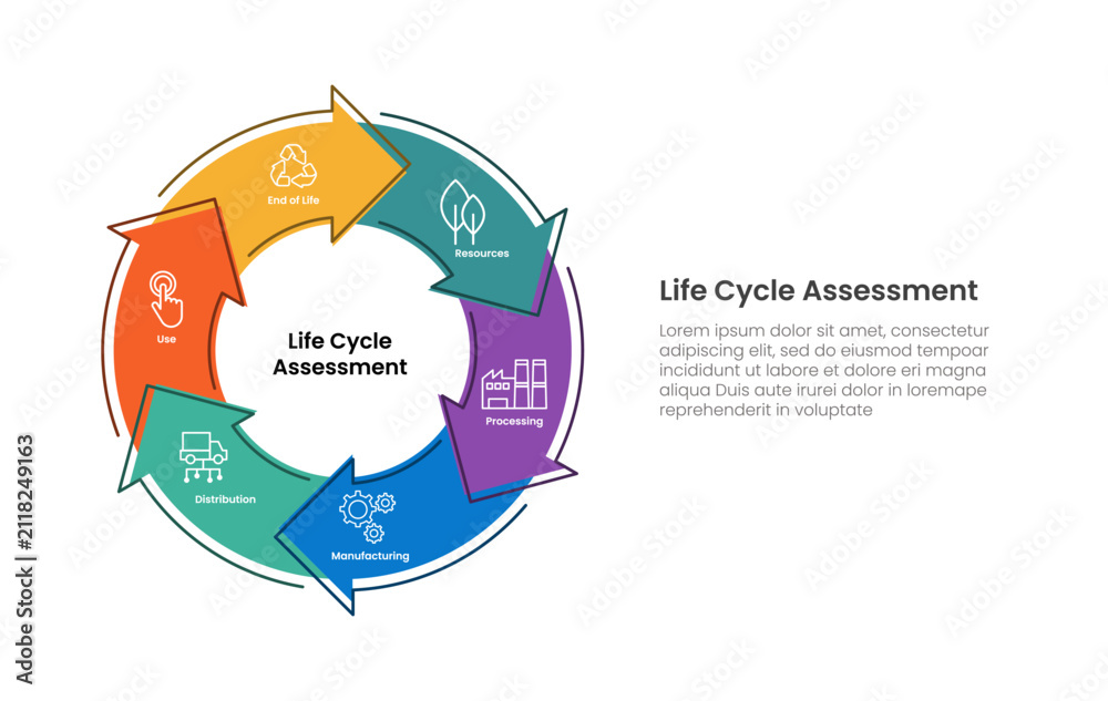 Obraz premium Life Cycle Assessment infographic with six stage jagged arrow ring showing resources, processing, manufacturing, distribution, use and end of life