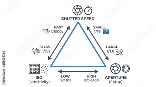 Exposure triangle infographic illustrates the fundamental relationship between shutter speed, aperture, and ISO sensitivity for manual camera control.