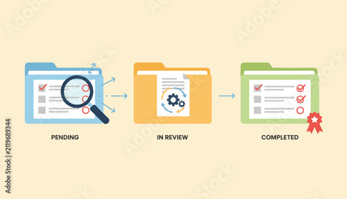 Flowchart illustrating the document workflow status from pending to in review and finally completed.