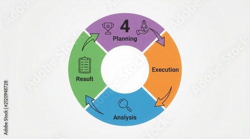Circular decision-making process with analysis, result, execution, and Decision making infographic connecting analysis planning execution